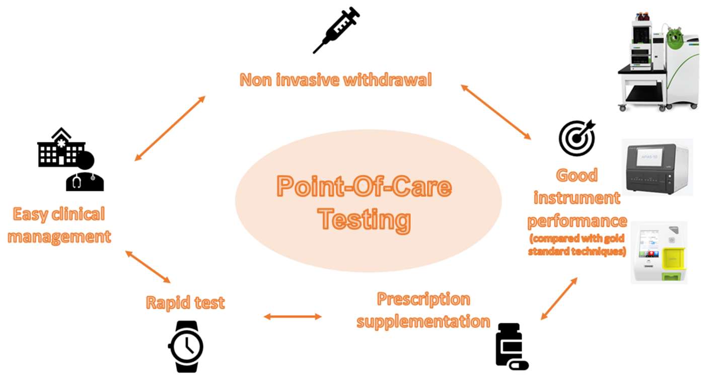 Fig.1 Common methods of point-of-care testing (POCT).