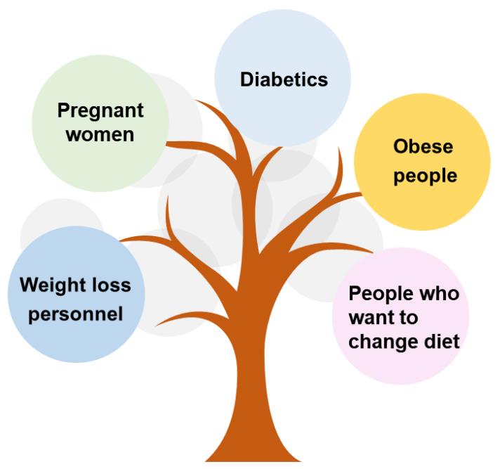 People for whom continuous glucose testing products are indicated. (Alta DiagnoTech, 2024)