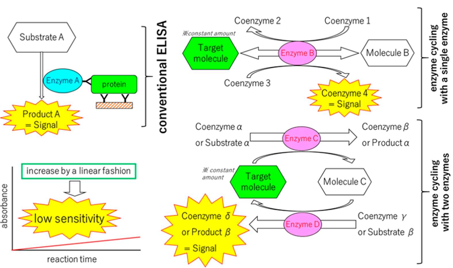 Fig.1 Schematic diagram of two modes of ELISA.