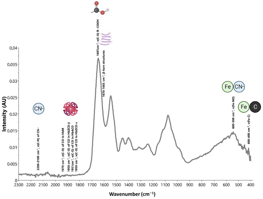 Fig.1 Control chart of infrared spectra of blood samples from anemic patients and healthy persons.